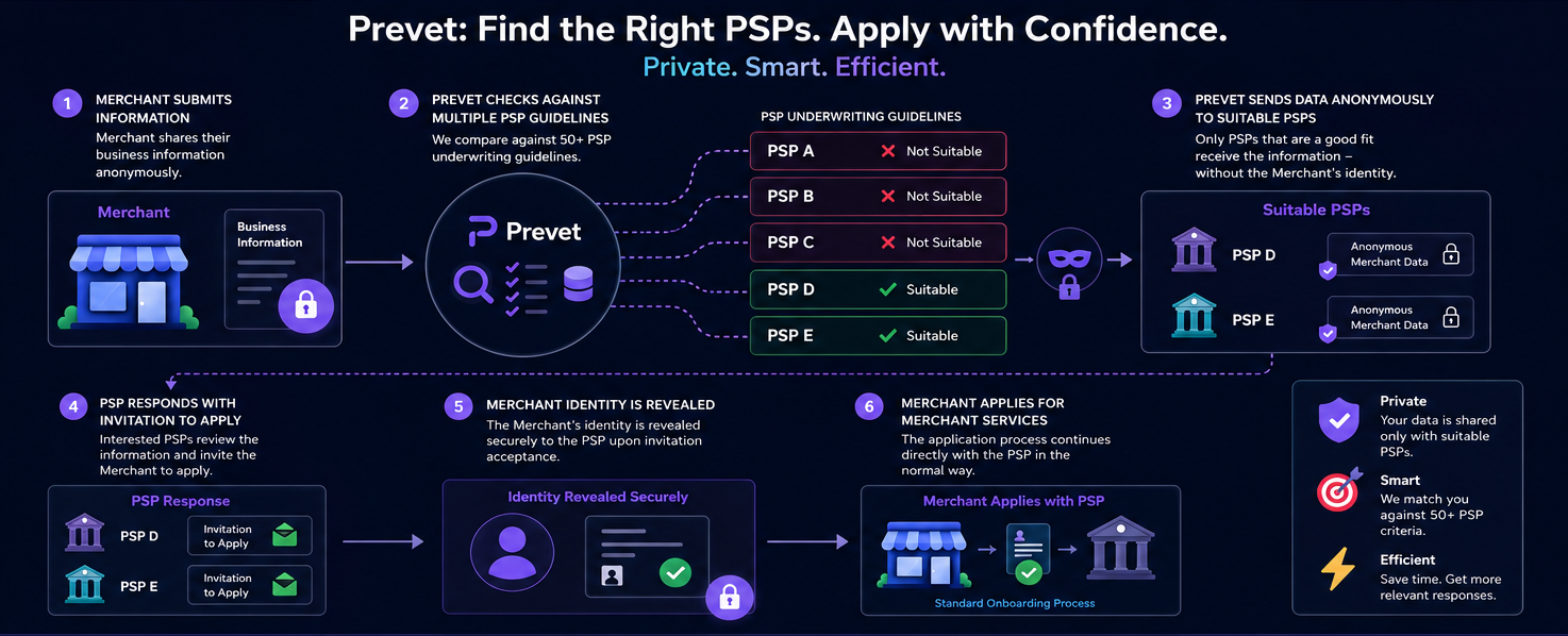 Prevet End-to-End Anonymous Prevetting Workflow Diagram